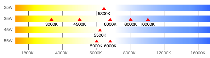 光源の光の色の違いを物理的、客観的に表した数値
